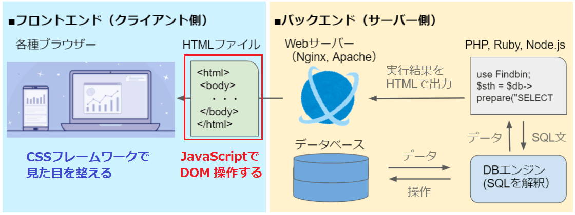 CSSフレームワークの活用とDOM操作
