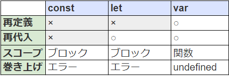 const, let, varの特徴のまとめ