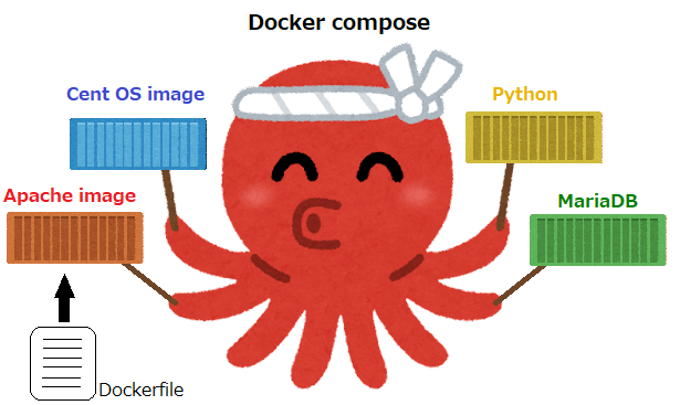 Docker Composeのイメージ