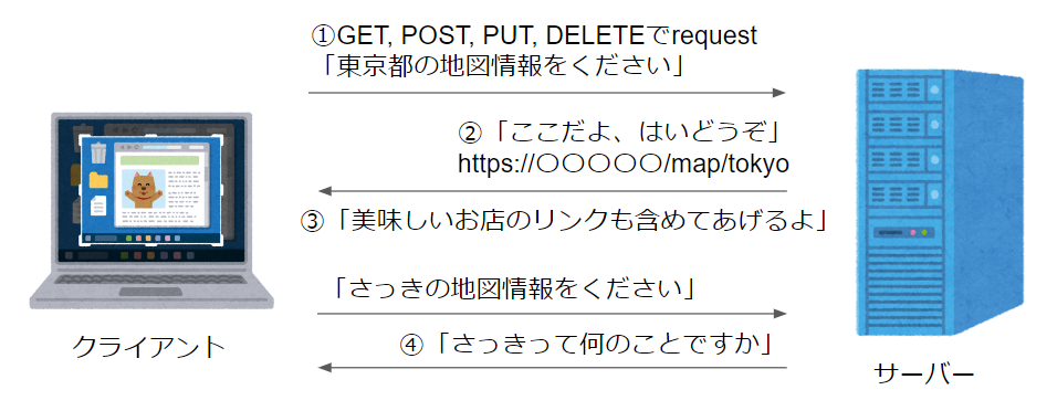 RESTful APIの4原則