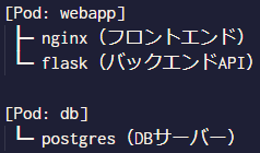 Podの構成