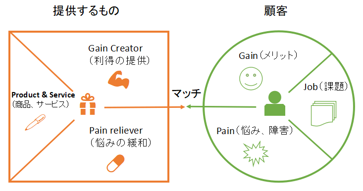 バリュープロポジションキャンバス