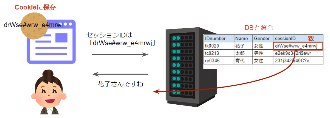 php セッション管理 ベスト